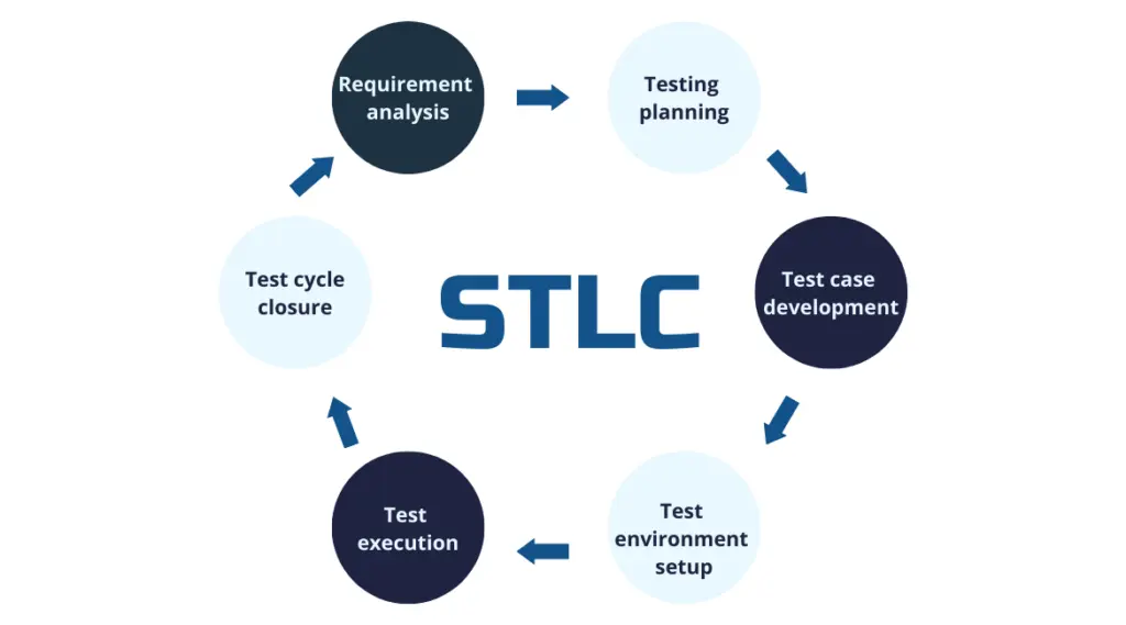 Software Testing Life Cycle phases.png