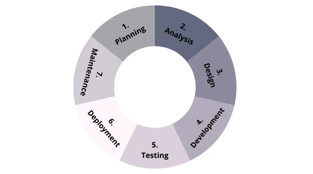 Software Development Life Cycle stages.png