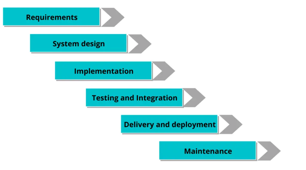 The Waterfall model: Phases in the system.png