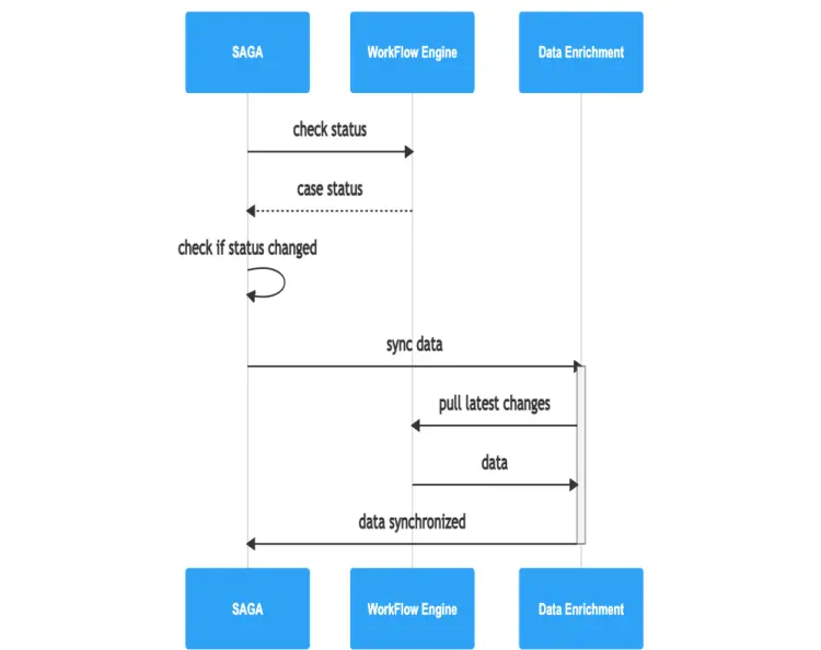 UML Sequence Diagram Template