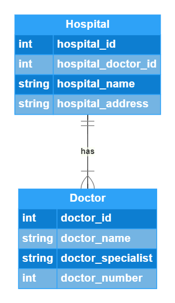 Solved Create an ERD for each of the following descriptions.