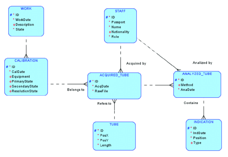 Many-to-many relationships, ER Diagram