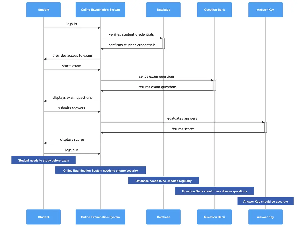 online-examination-system-sequence.png