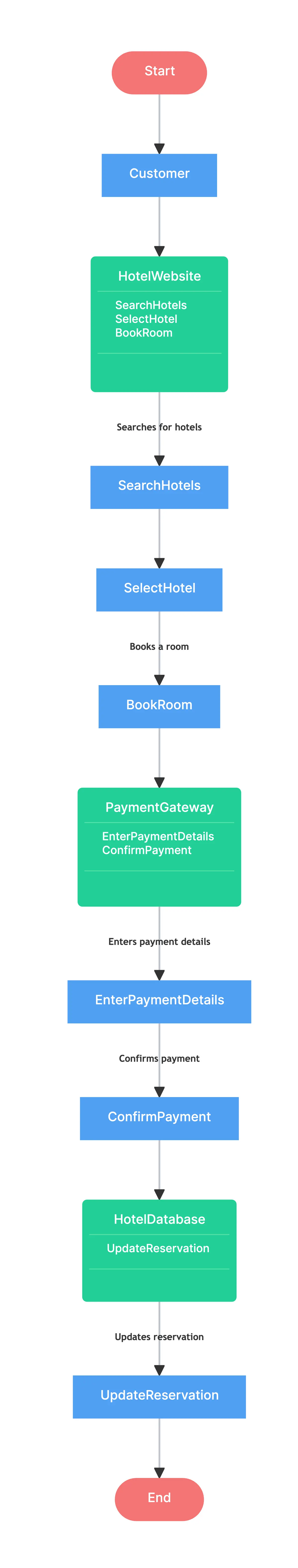 hotel-reservation-system-flowchart.png