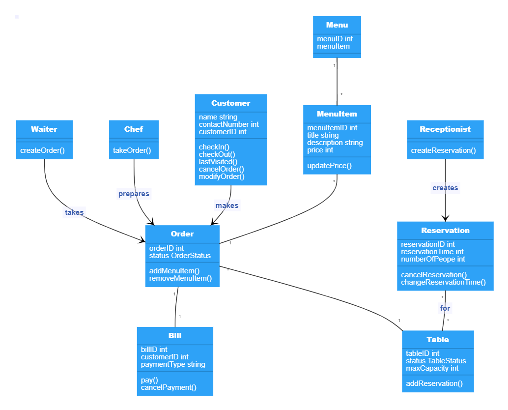 Online Gaming Class Diagram