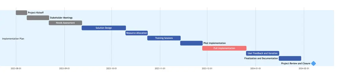 Implementation plan - Gantt chart example | Gleek