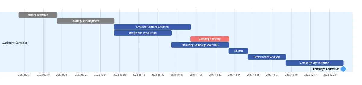 Marketing campaign - Gantt chart example | Gleek