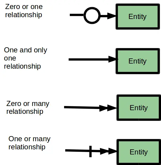 Many-to-Many Relationship in DBMS