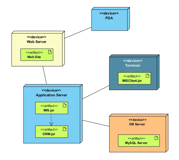 uml-deployment-diagram.png