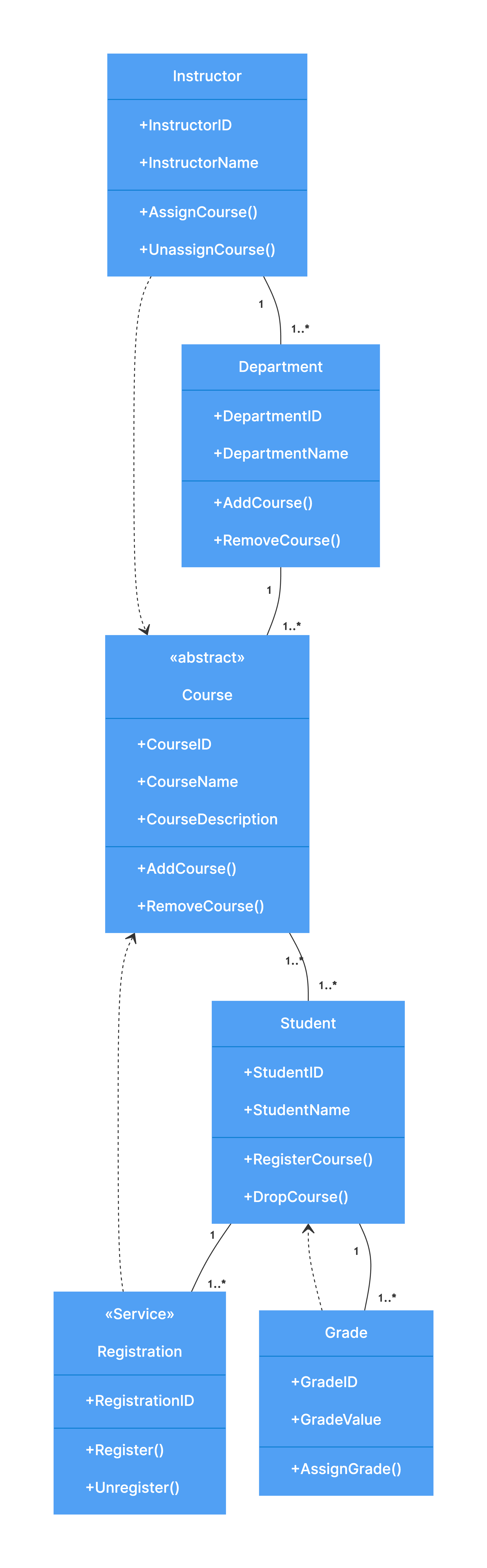 Course Registration System - Class Diagram Example | Gleek