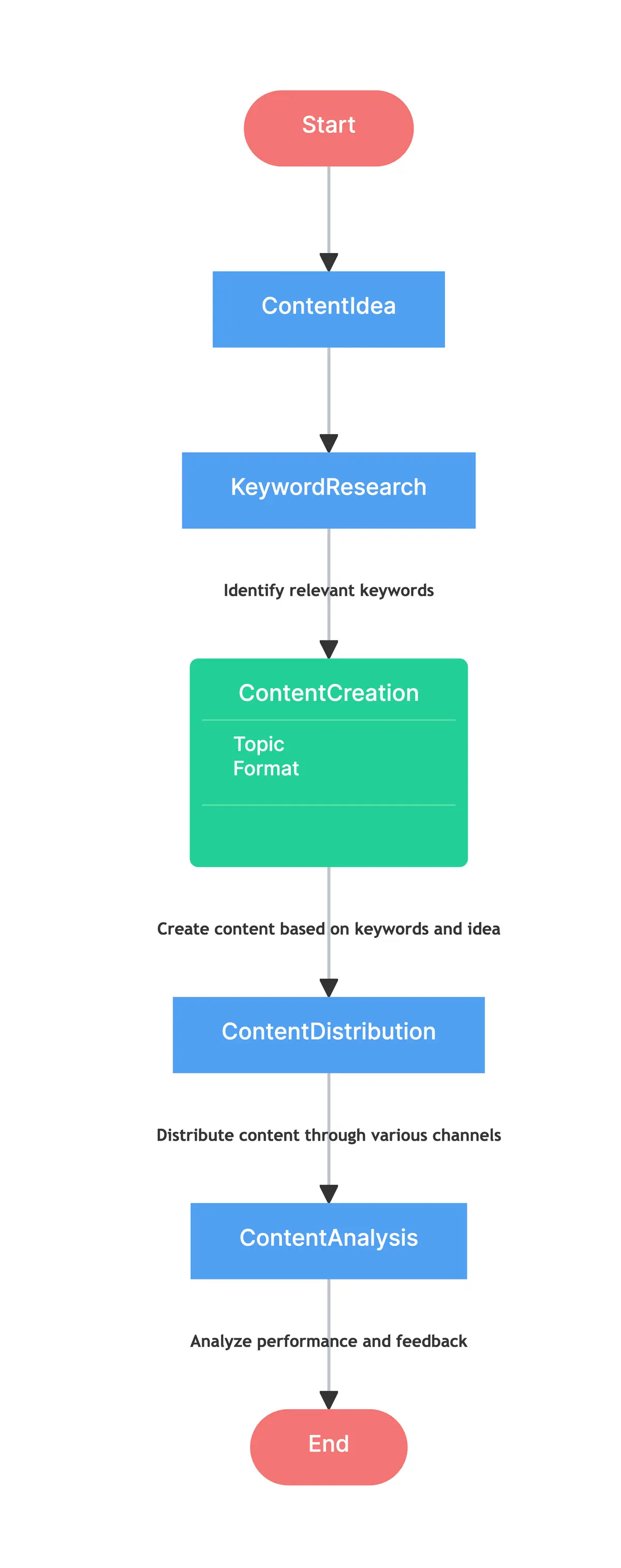 flowchart-content-marketing.png