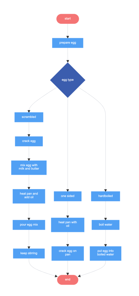 20 Editable Flowchart Templates & Examples | Gleek | Gleek