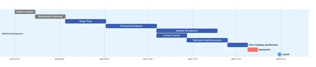 gantt-webste-development.png