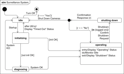 UML diagram types: everything you need to know | Gleek | Gleek