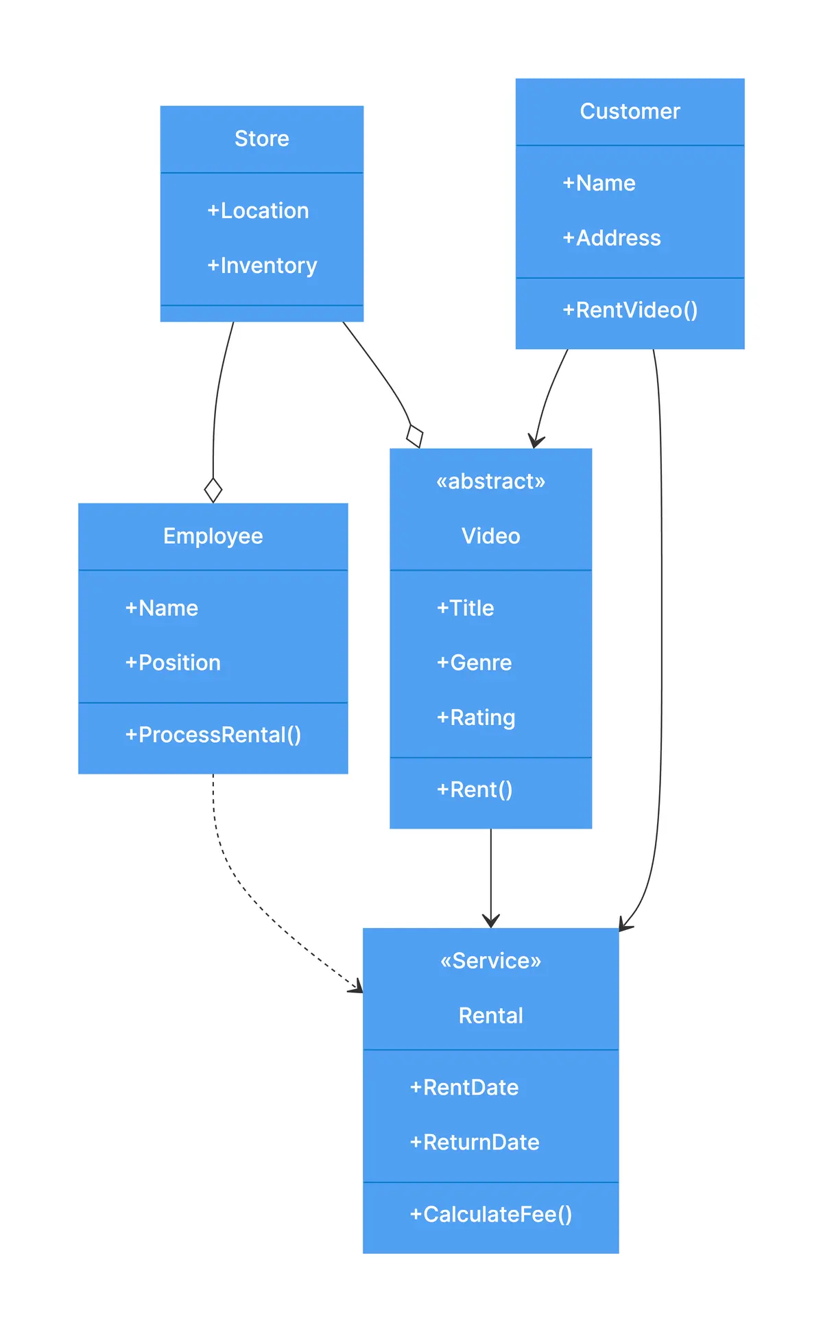 Video rental system UML Class diagram example Gleek