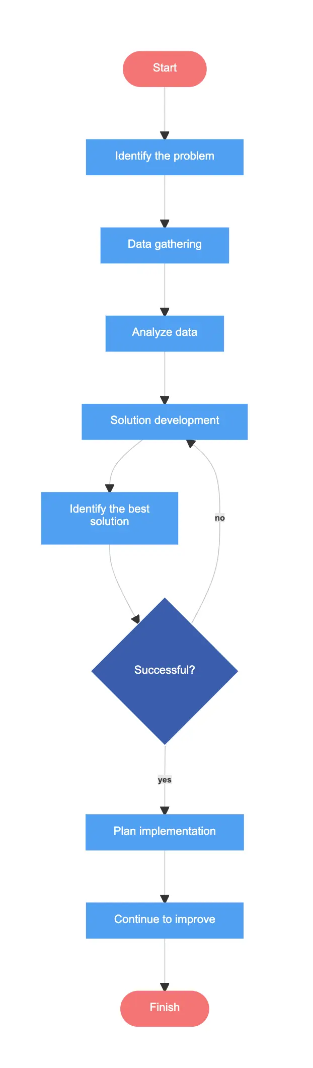 An example to illustrate problem-solving steps in ASP. Left: The