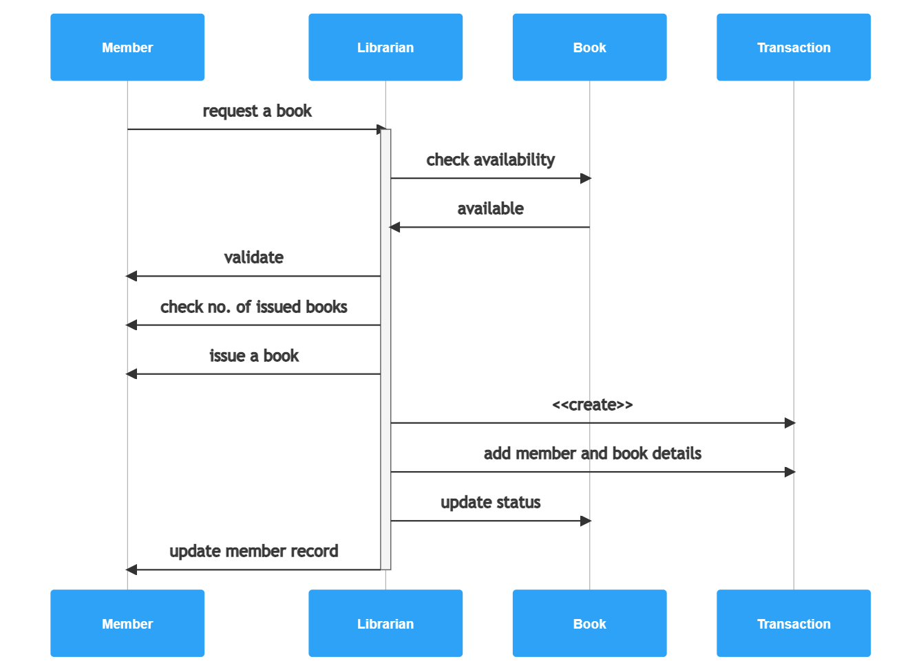 UML Sequence Diagram Tutorial | Lucidchart