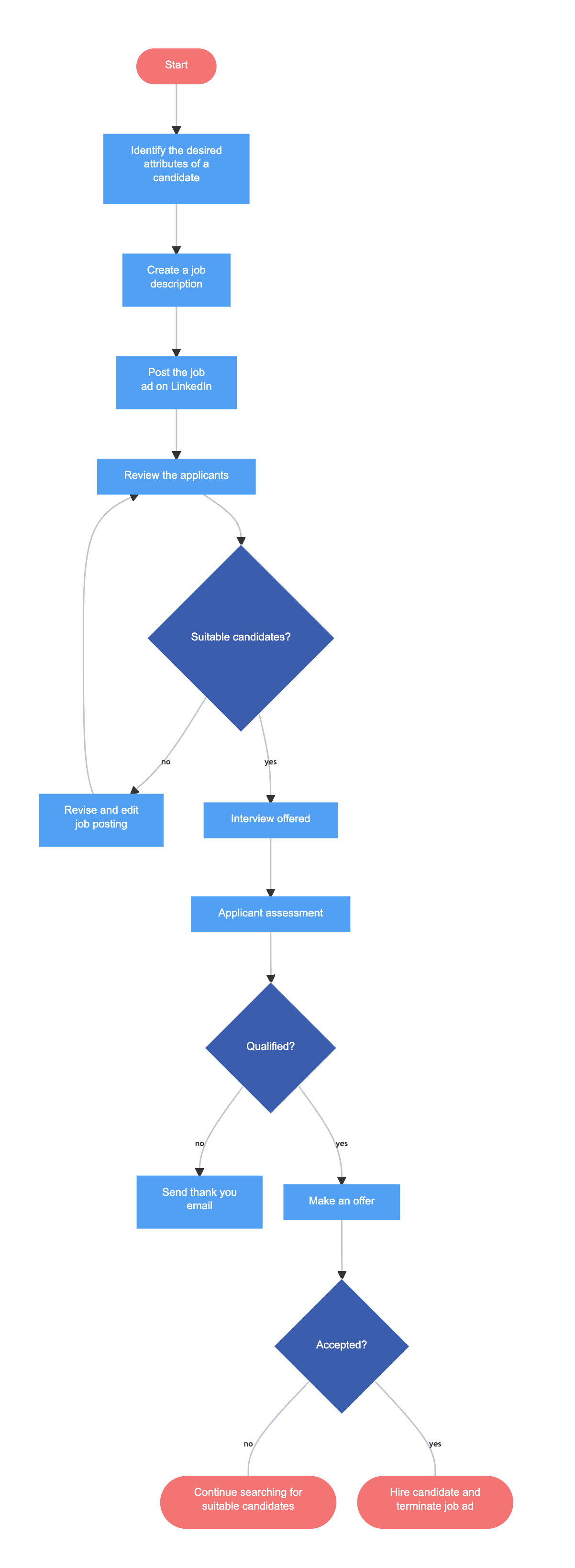 Recruitment And Selection Process Flowchart