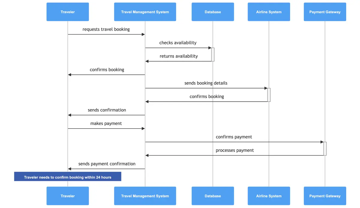 sequence-travel-management.png