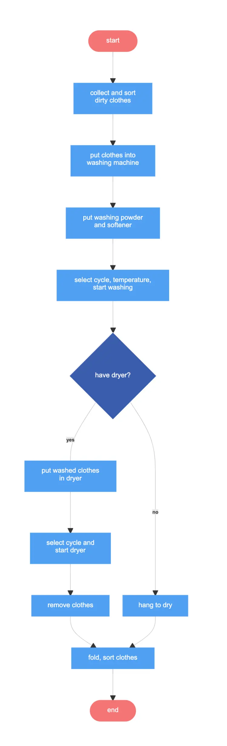 Laundry process Flowchart example Gleek