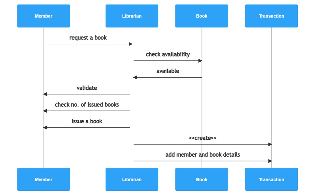 Uml Sequence Diagram Example Sequence Diagram For Lib Vrogue co