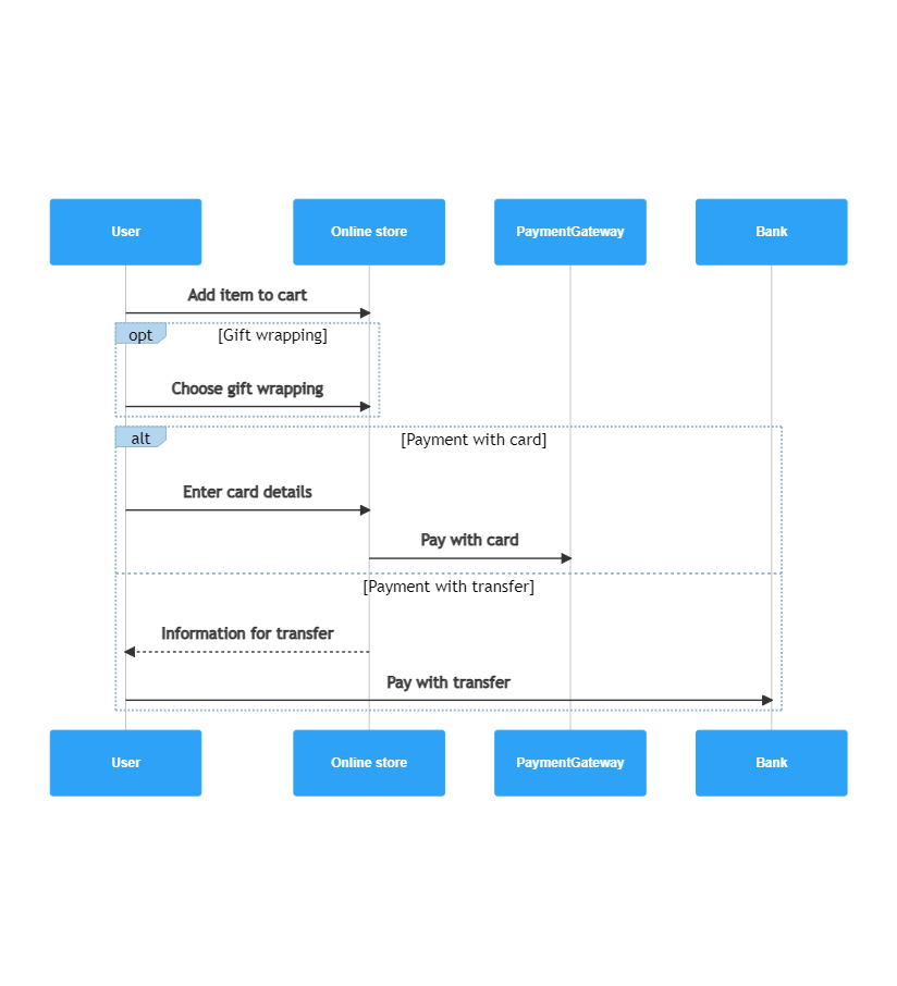 What Is The Sequence Of Events In A Narrative Called