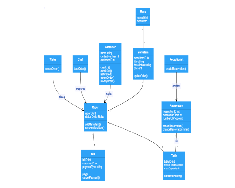 Restaurant Management System – Class Diagram Example | Gleek