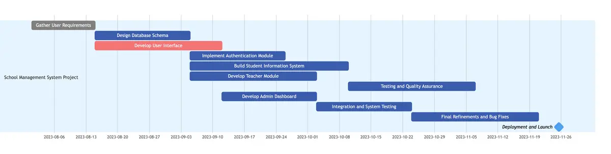 School Management System Project - Gantt Chart Example 