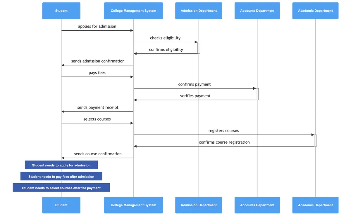 college-management-system-sequence.png