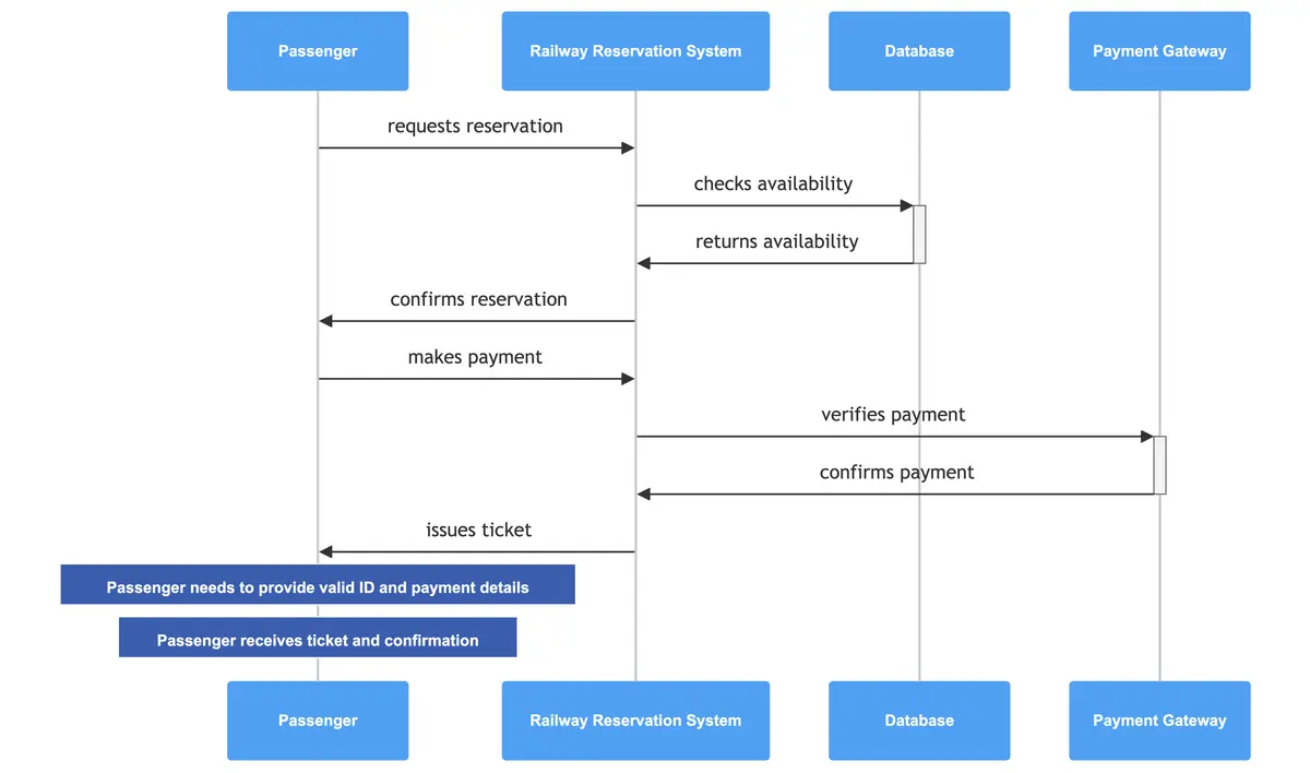 sequence-railway-reservation.png