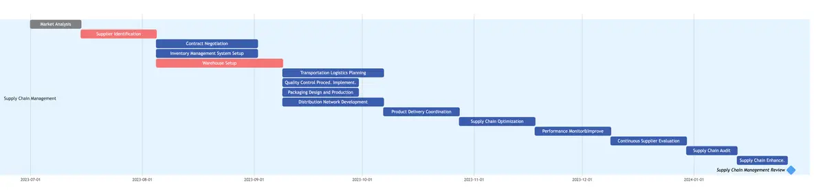 Supply chain management - Gantt chart example | Gleek