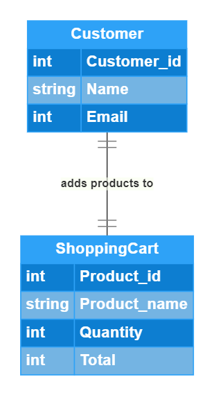 ER Diagram for Online Ordering System for futsal arena Furthermore, the