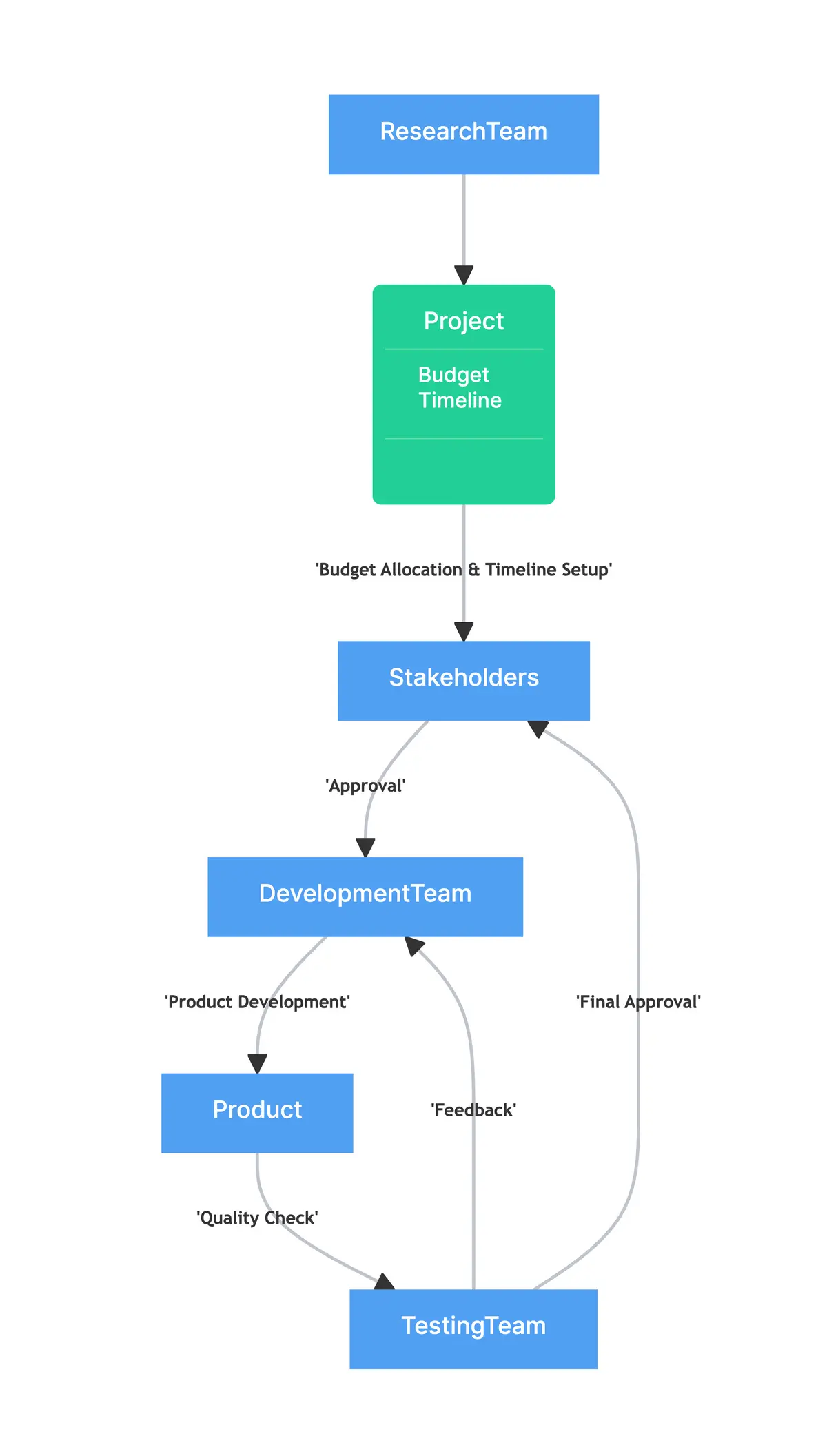 rd-process-flowchart.png