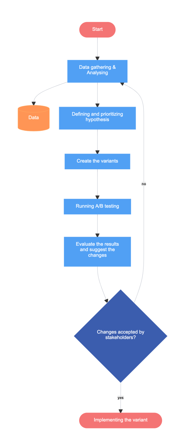 A/B Testing – Flowchart Example | Gleek