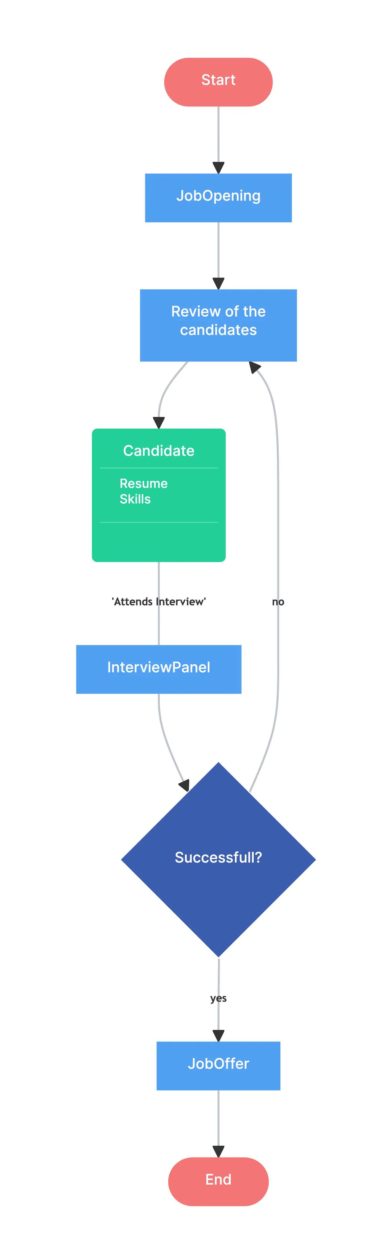 flowchart-talent-acquisition.png