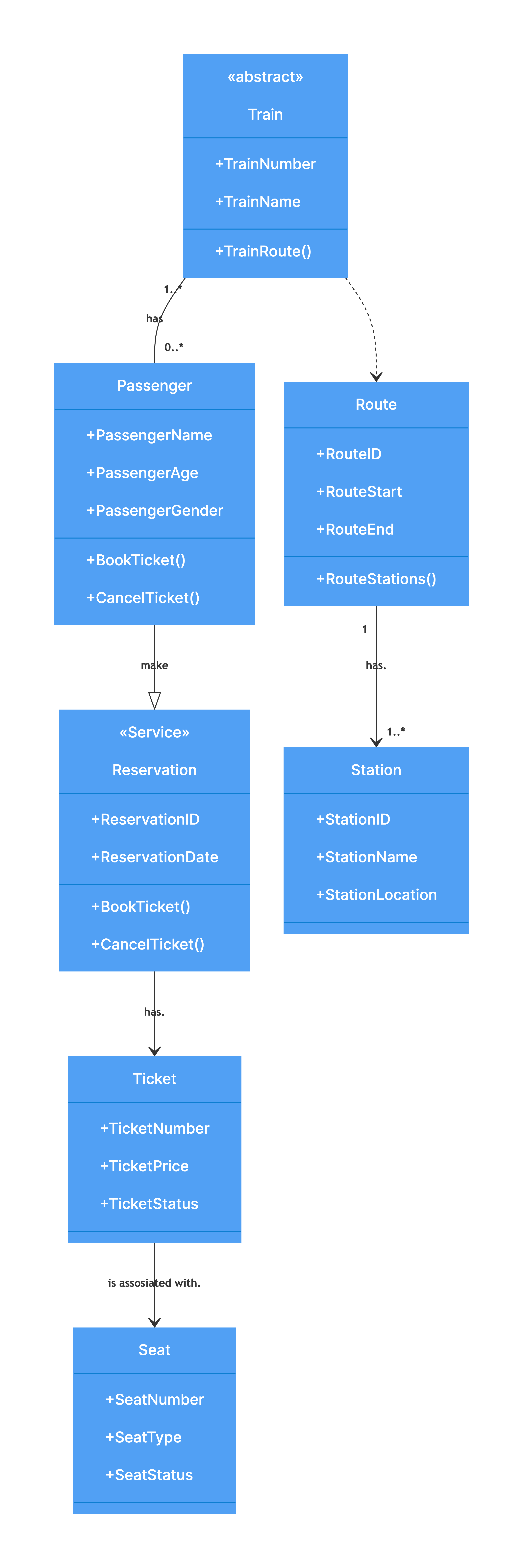 Railway Reservation System - Class Diagram Example | Gleek