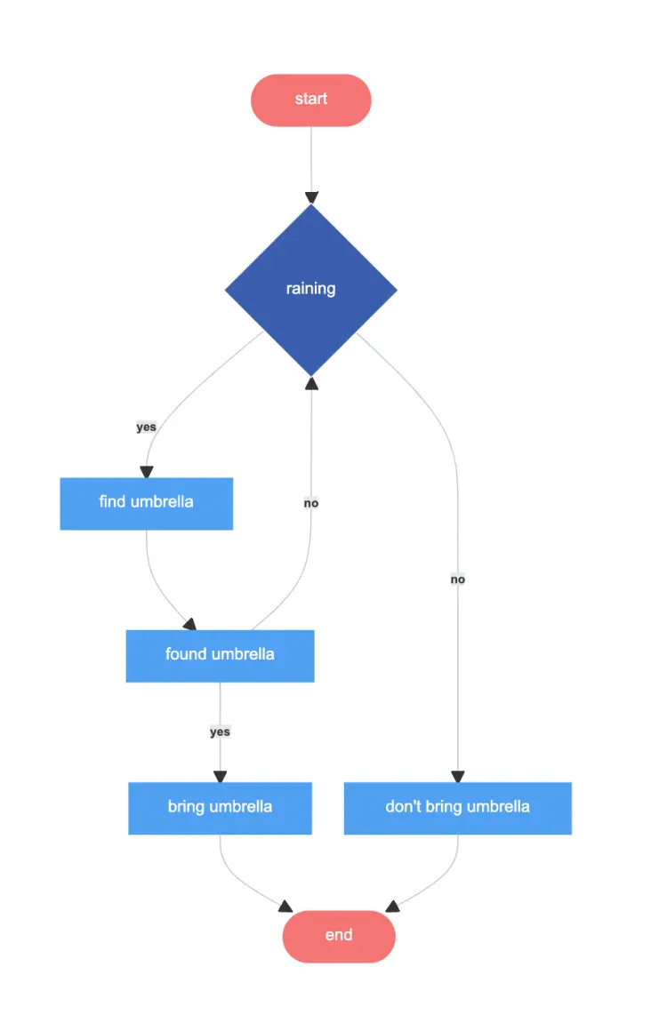 Should I bring an umbrella? Flowchart example | Gleek